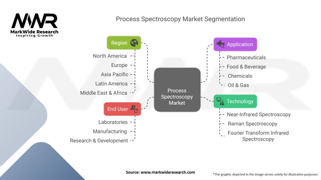 Process Spectroscopy Market Segmentation