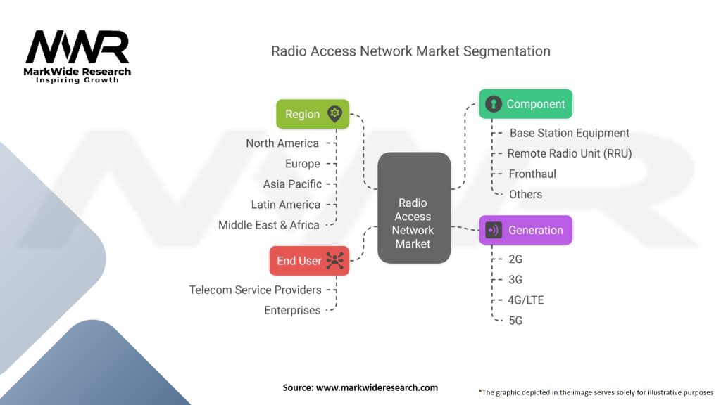 Radio Access Network Market Segmentation