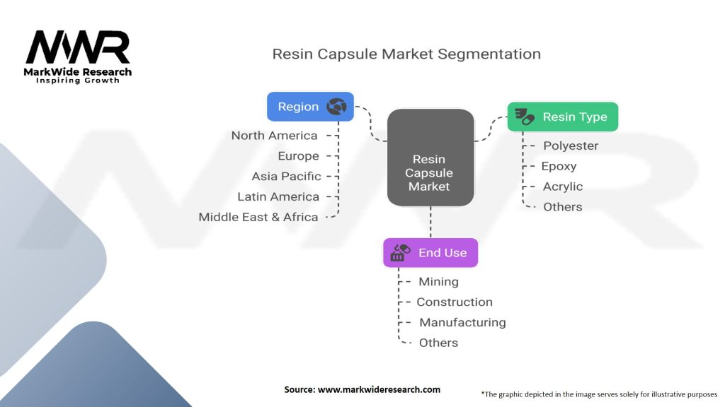 Resin Capsule Market