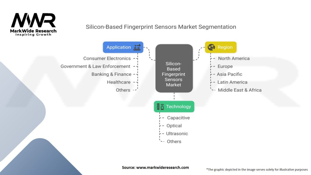 Silicon-Based Fingerprint Sensors Market