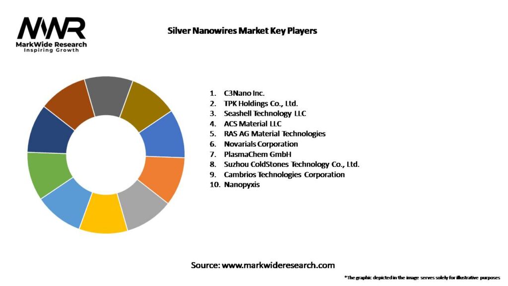 Silver Nanowires Market Key Players
