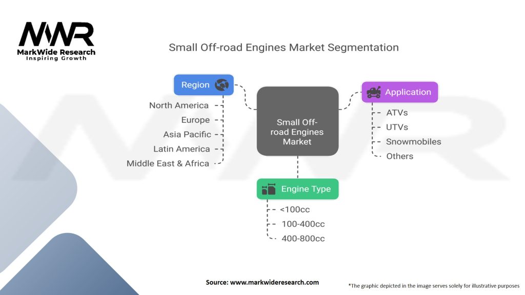 Small Off-road Engines Market