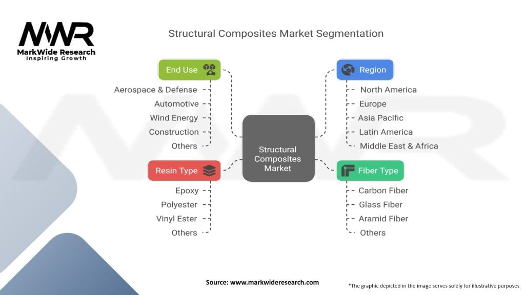 Structural Composites Market