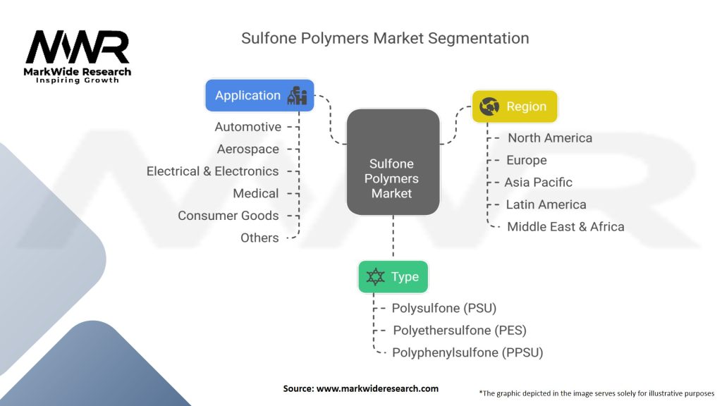 Sulfone Polymers Market
