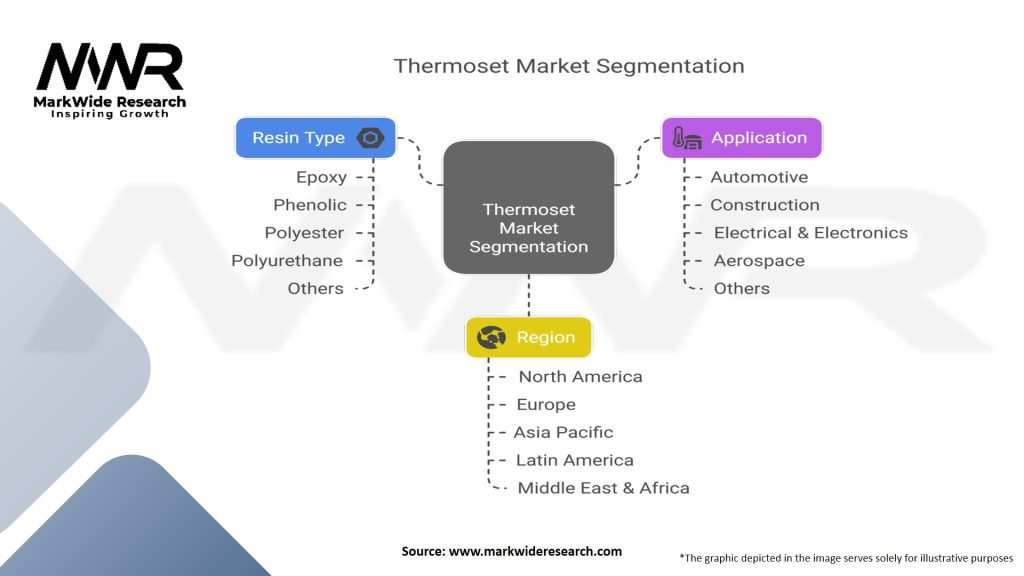 Thermoset Market