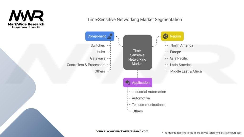 Time-Sensitive Networking Market Segmentation