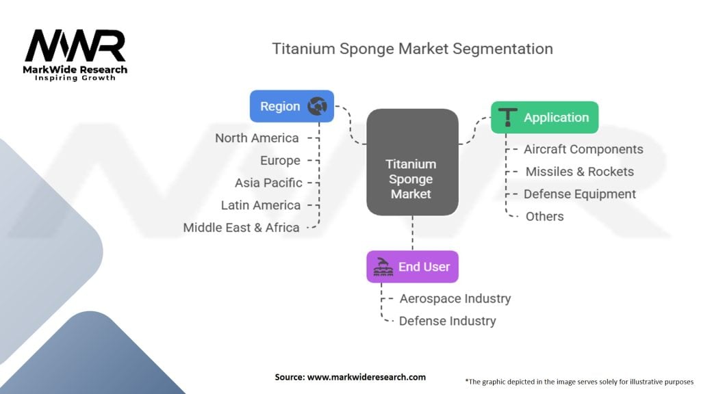 Titanium Sponge for Aerospace and Defense Market