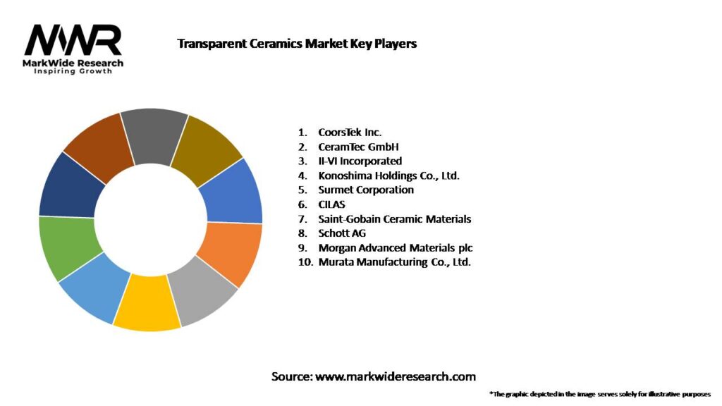 Transparent Ceramics Market Key Players