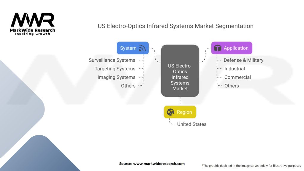 US Electro-Optics Infrared Systems Market