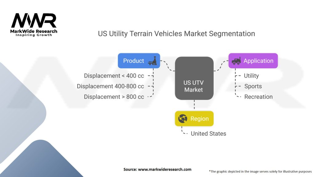 US Utility Terrain Vehicles (UTV) Market