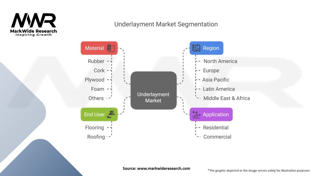 Underlayment Market