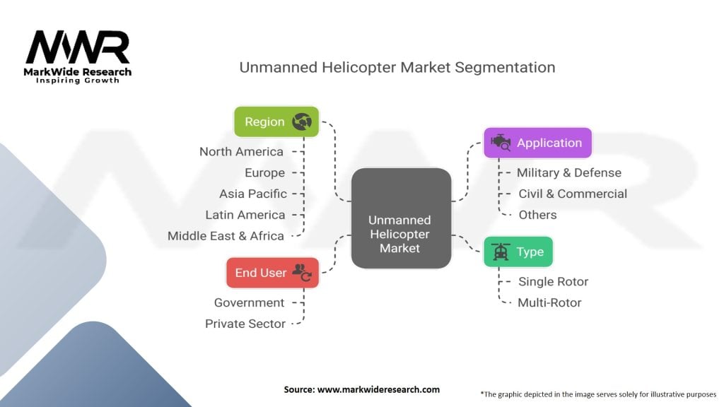 Unmanned Helicopter Market