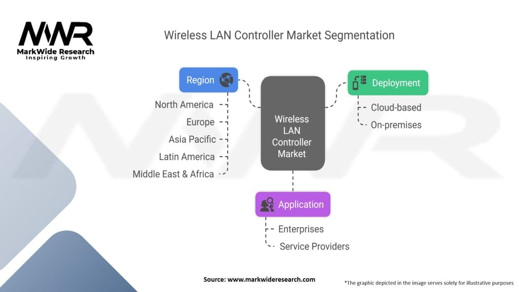 Wireless LAN Controller Market Segmentation