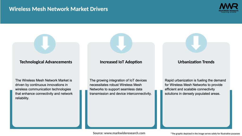 Wireless Mesh Network Market Drivers