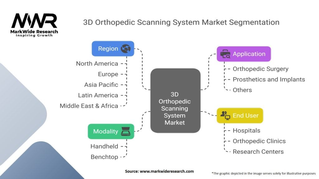 3D Orthopedic Scanning System Market