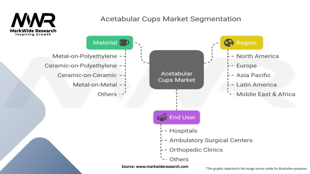 Acetabular Cups Market Segmentation