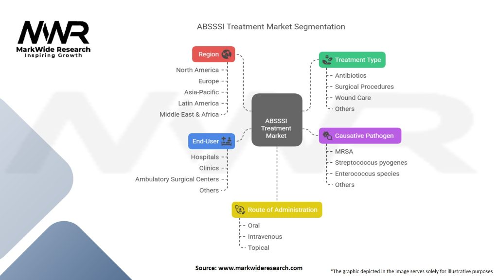 Acute Bacterial Skin And Skin Structure Infections (ABSSSI) Treatment Market Segmentation