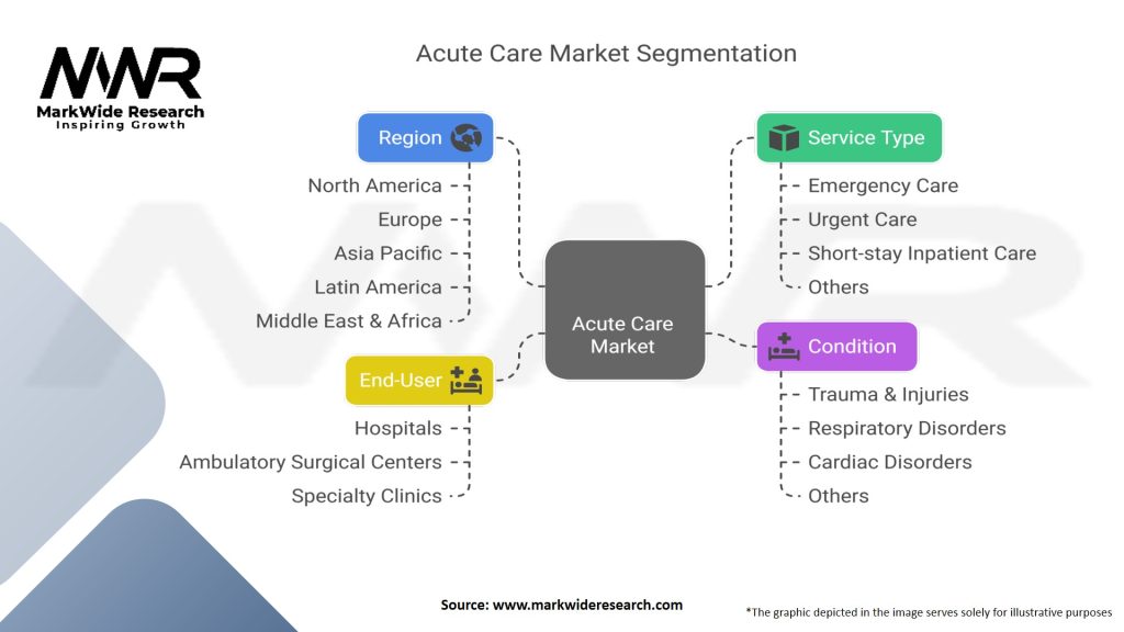 Acute Care Market Segmentation