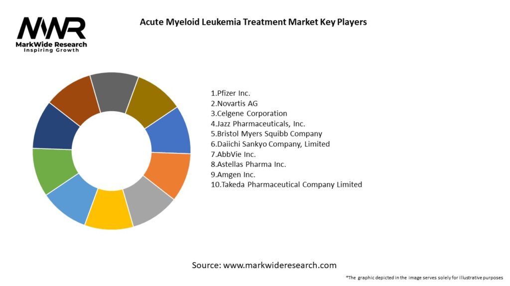 Acute Myeloid Leukemia Treatment Market Key Players