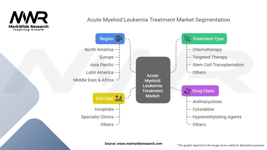Acute Myeloid Leukemia Treatment Market Segmentation