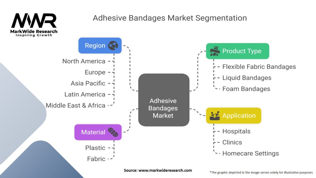 Adhesive Bandages Market Segmentation