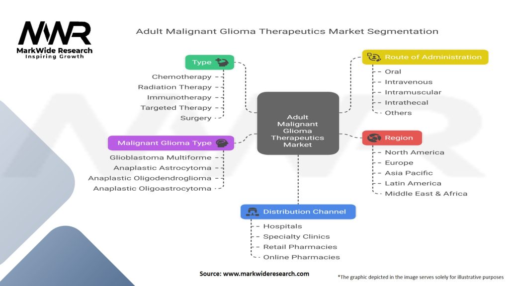 Adult Malignant Glioma Therapeutics Market