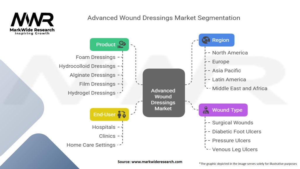 Advanced Wound Dressings Market