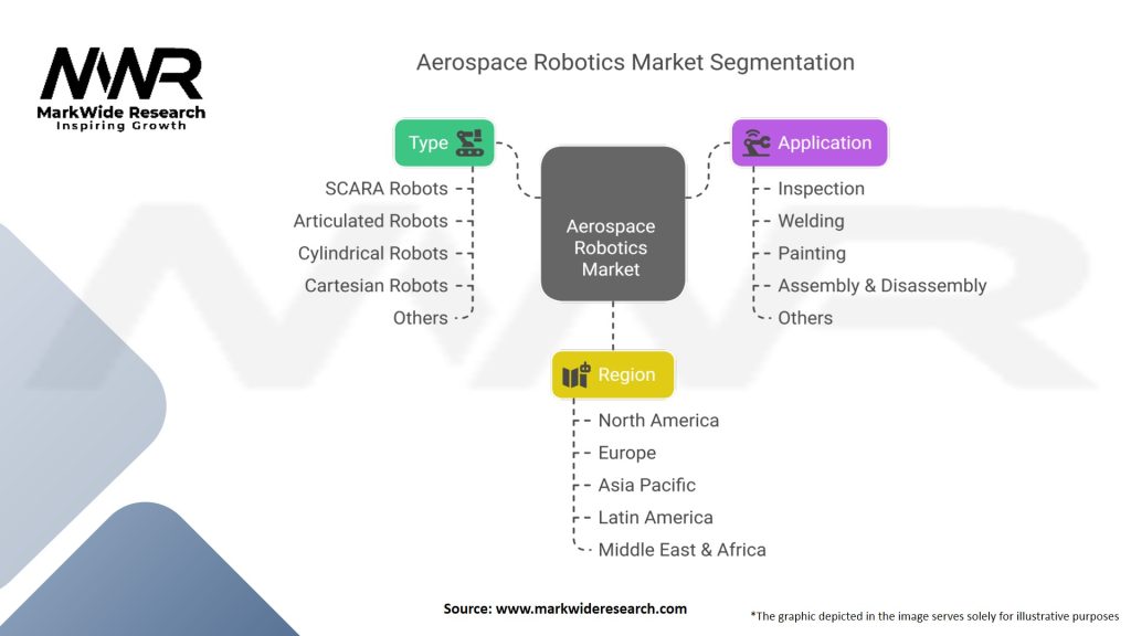 Aerospace Robotics Market
