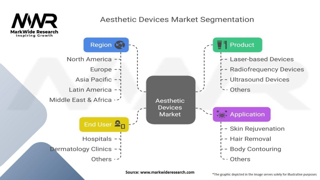 Aesthetic Devices Market