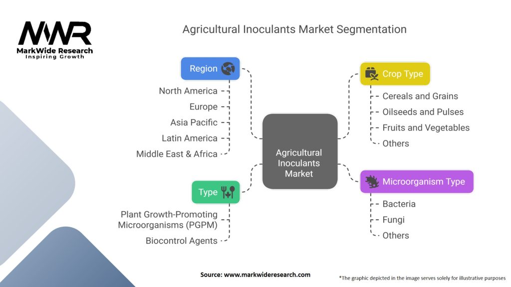 Agricultural Inoculants Market