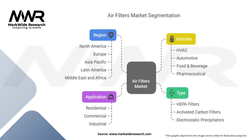 Air Filters Market