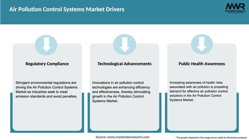 Air Pollution Control Systems Market Drivers