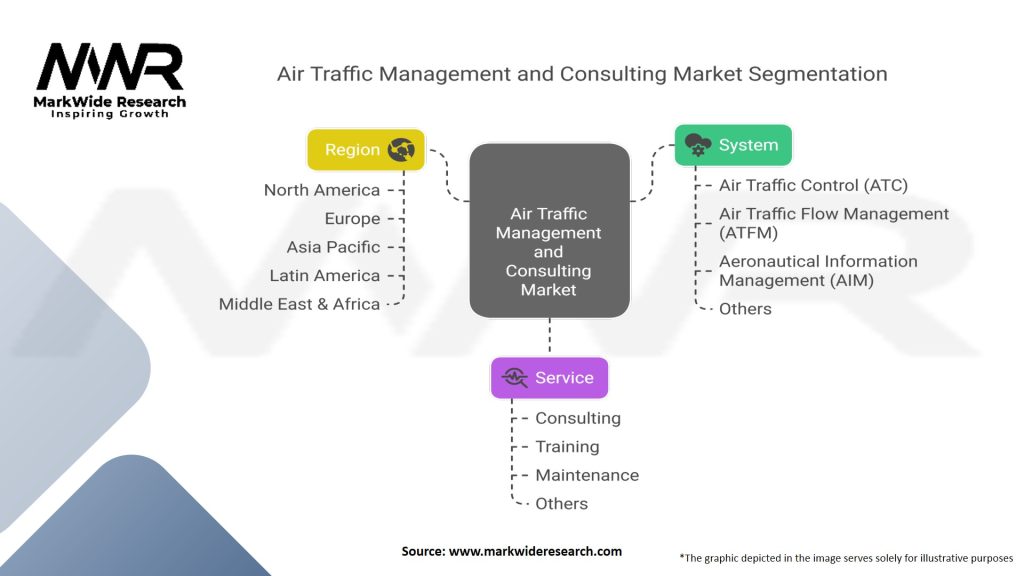Air Traffic Management and Consulting Market Segmentation