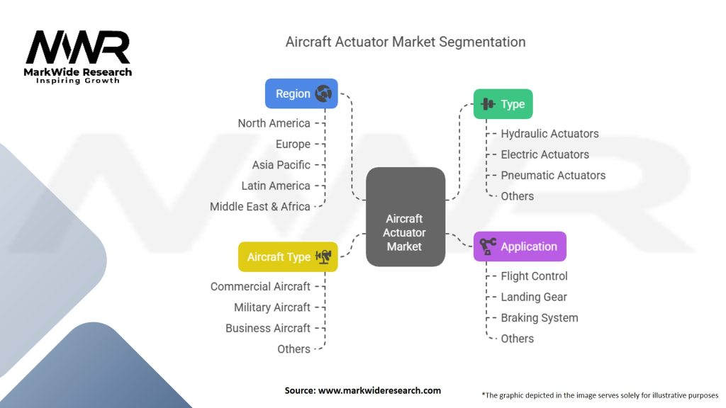Aircraft Actuator Market