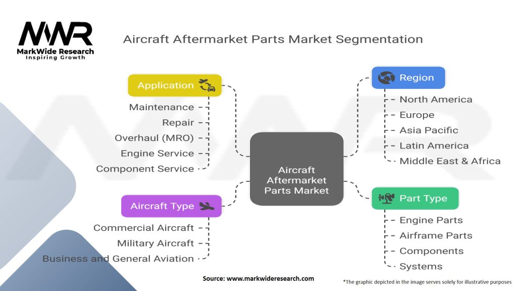 Aircraft Aftermarket Parts Market Segmentation