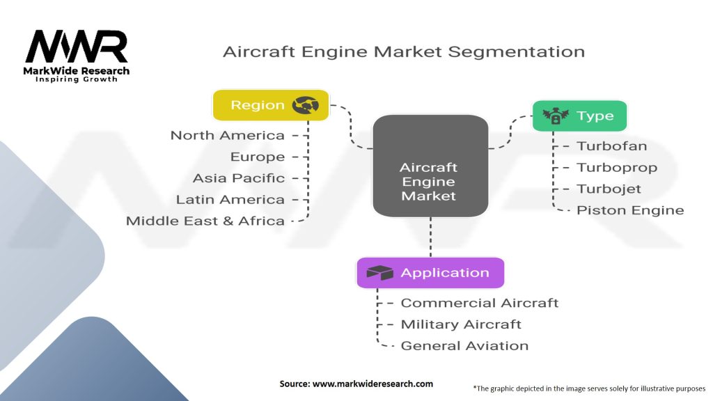 Aircraft Engine Market Segmentation