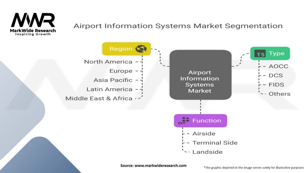Airport Information Systems Market Segmentation