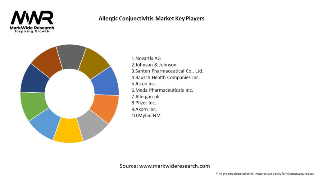Allergic Conjunctivitis Market