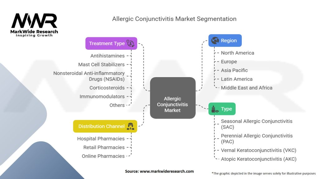 Allergic Conjunctivitis Market