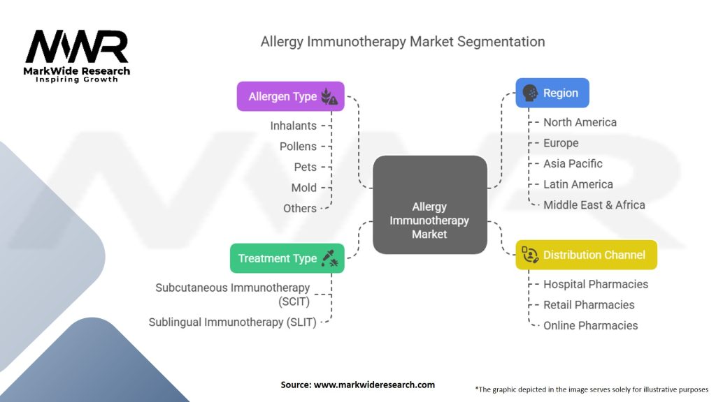 Allergy Immunotherapy Market Segmentation