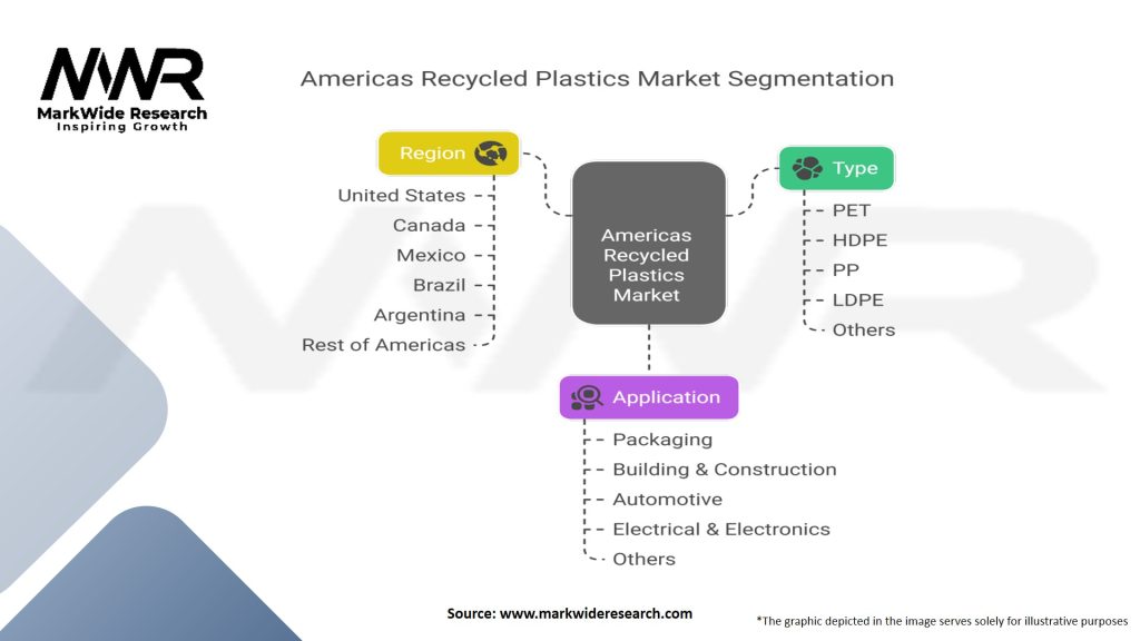 Americas Recycled Plastics Market