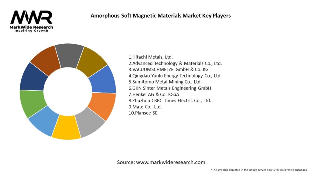 Amorphous Soft Magnetic Materials Market
