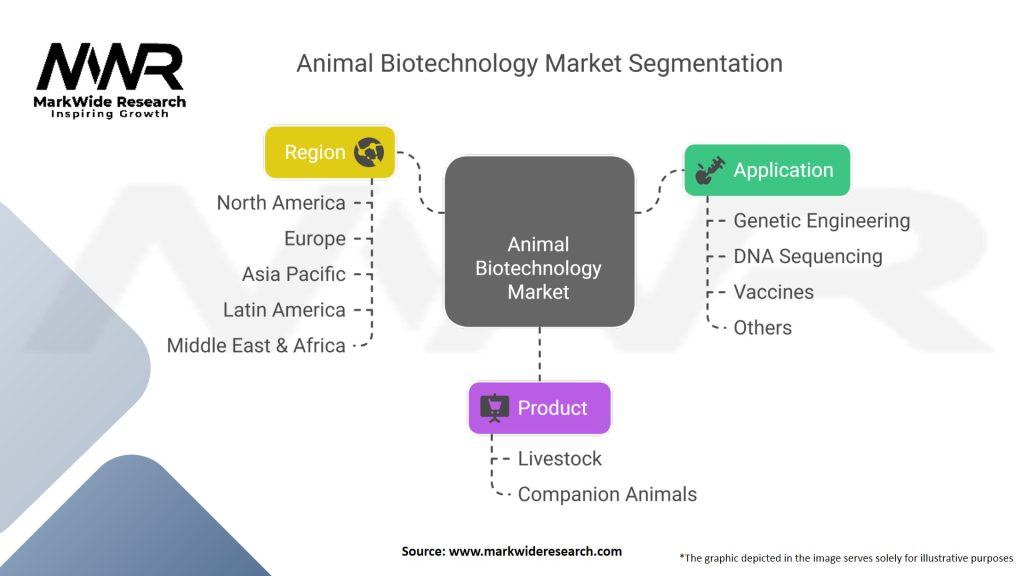 Animal Biotechnology Market Segmentation