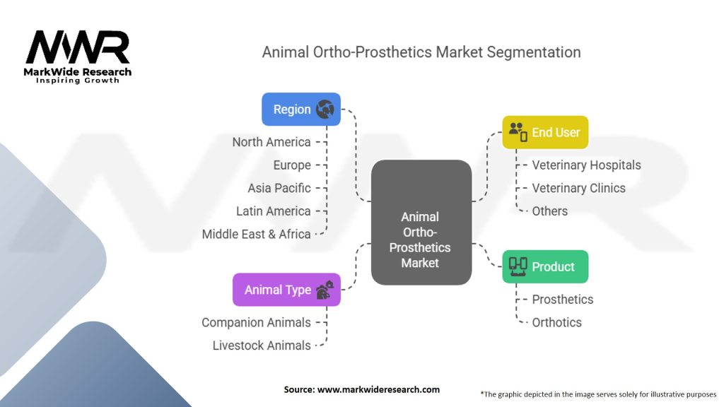 Animal Ortho-Prosthetics Market Segmentation