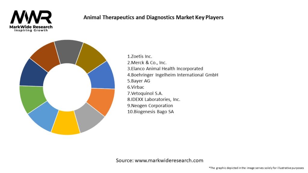 Animal Therapeutics and Diagnostics Market Key Players