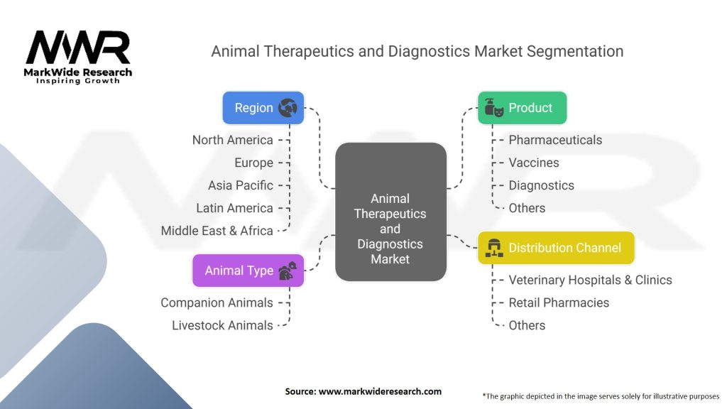 Animal Therapeutics and Diagnostics Market Segmentation
