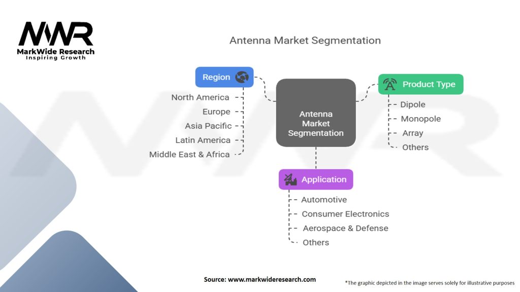Antenna Market Segmentation
