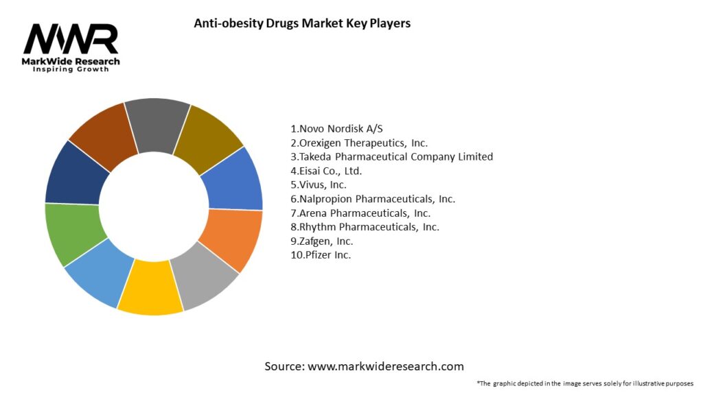 Anti-obesity Drugs Market