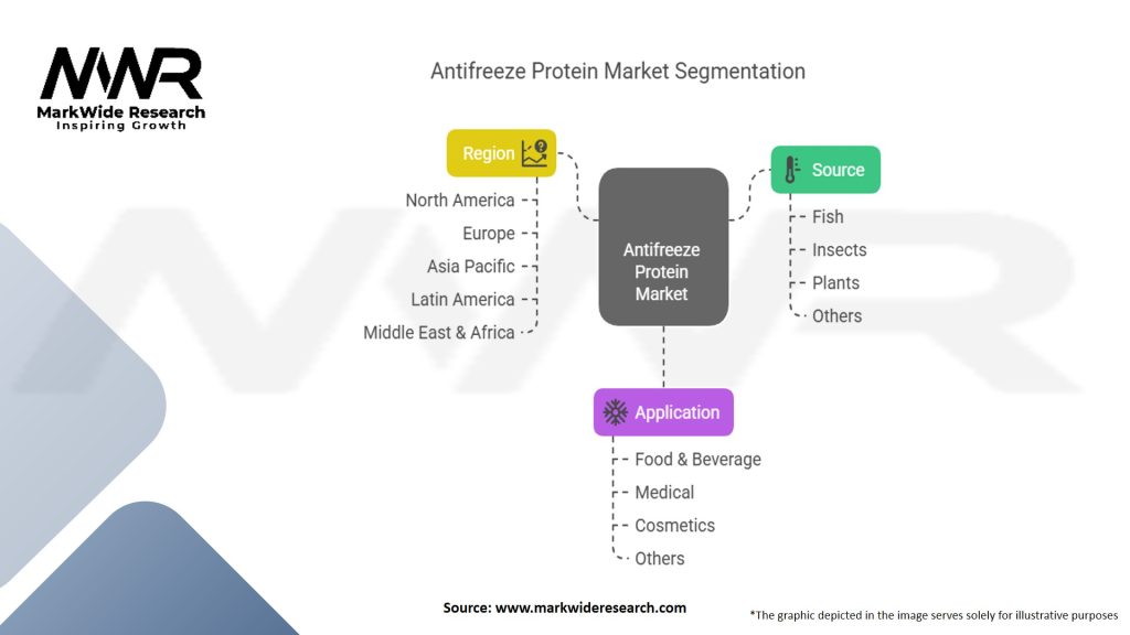 Antifreeze Protein Market Segmentation