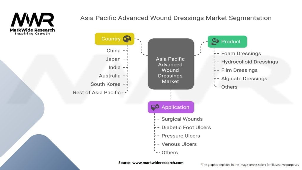 Asia Pacific Advanced Wound Dressings Market
